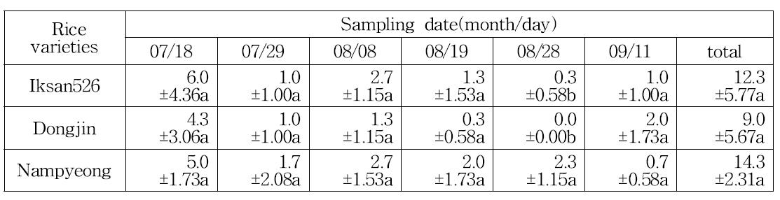 Incidence of natural enemies from the rice varieties in the paddy fields from 2014