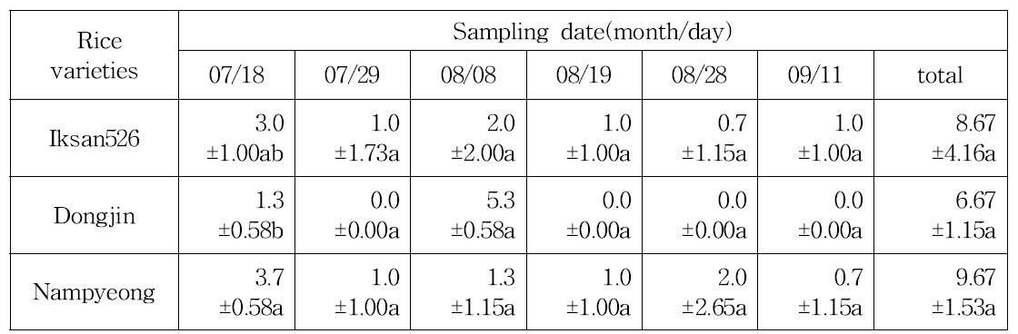 Incidence of spiders from the rice varieties in the paddy fields from 2014