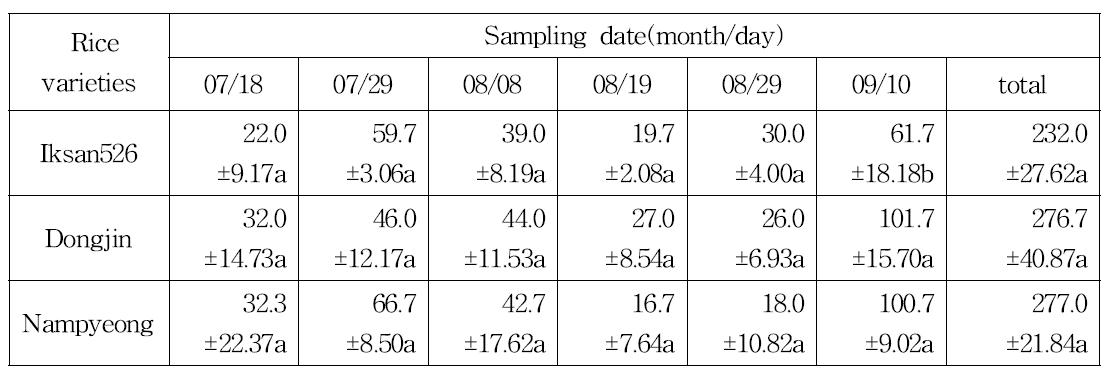 Incidence of the insects except insect pests, natural enemies, spiders, from the rice varieties in the paddy fields from 2013.