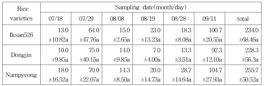 Incidence of the insects except insect pests, natural enemies, spiders, from the rice varieties in the paddy fields from 2014.