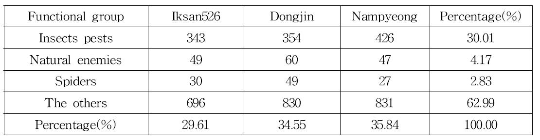 Comparison of insect diversities between functional groups and the rice varieties in the paddy fields, 2013.