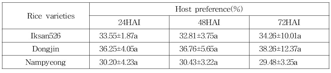 Host preference of Laodelphax striatellus adults on different rice varieties