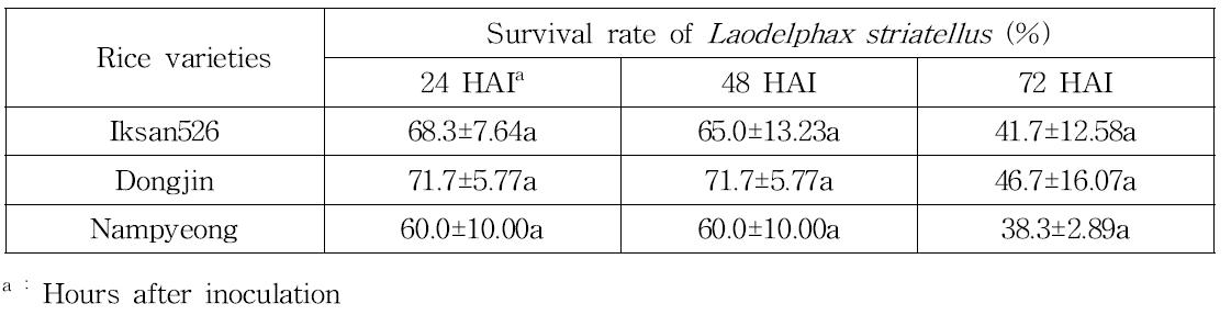 Survival rate of Laodelphax striatellus adults after feeding each rice cultivars