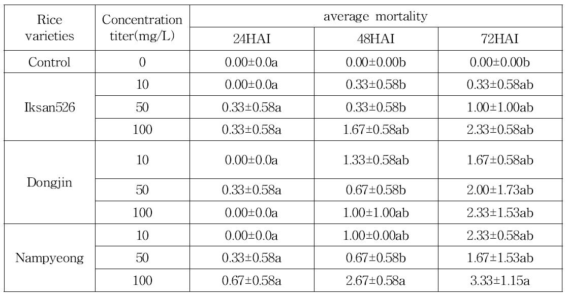 Mortality of Daphnia magna hours after ingestion/contacting with each varieties