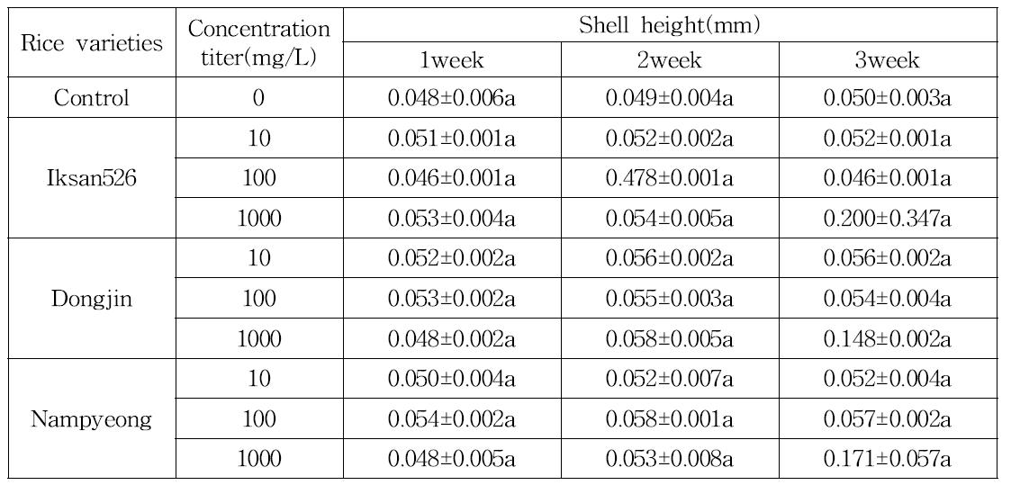 Effect of the rice varieties on shell height(mm) of Pomacea canaliculata days after ingestion