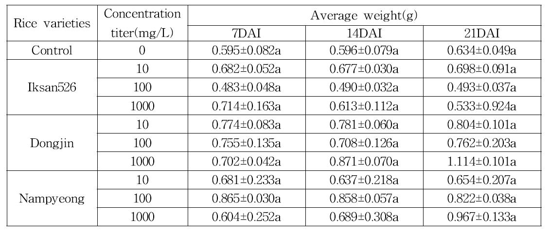 Effect of the rice varieties ingested on average weight(g) of Pomacea canaliculata days after incubation