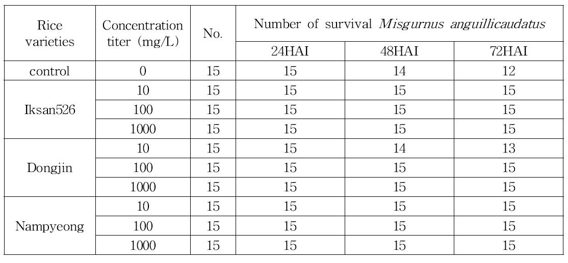 Survival of M isgurnus anguillicaudatus hours after inoculation