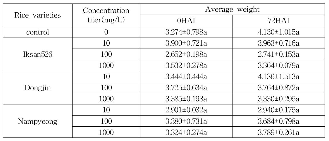 Comparison of average weight of M isgurnus anguillicaudatus