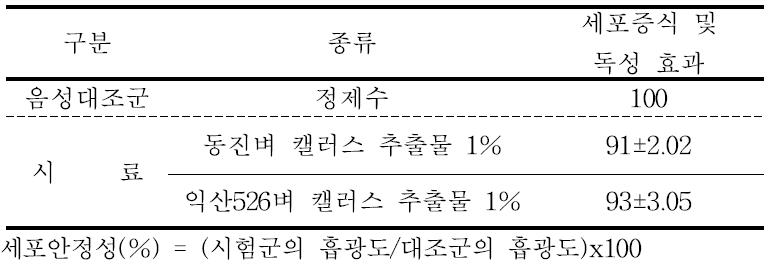 레스베라트롤 생합성 벼 캘러스 추출물의 세포 안전성 in vitro 시험