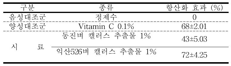 레스베라트롤 생합성 벼 캘러스 추출물의 항산화 시험