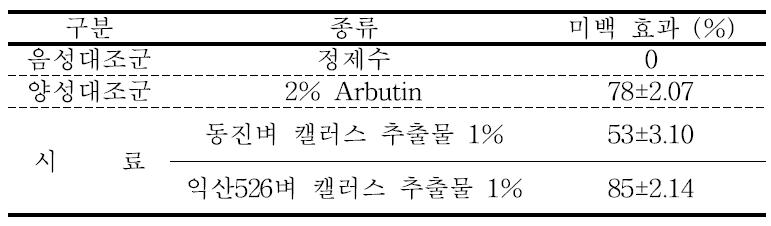 레스베라트롤 생합성 벼 캘러스 추출물의 미백효과 시험