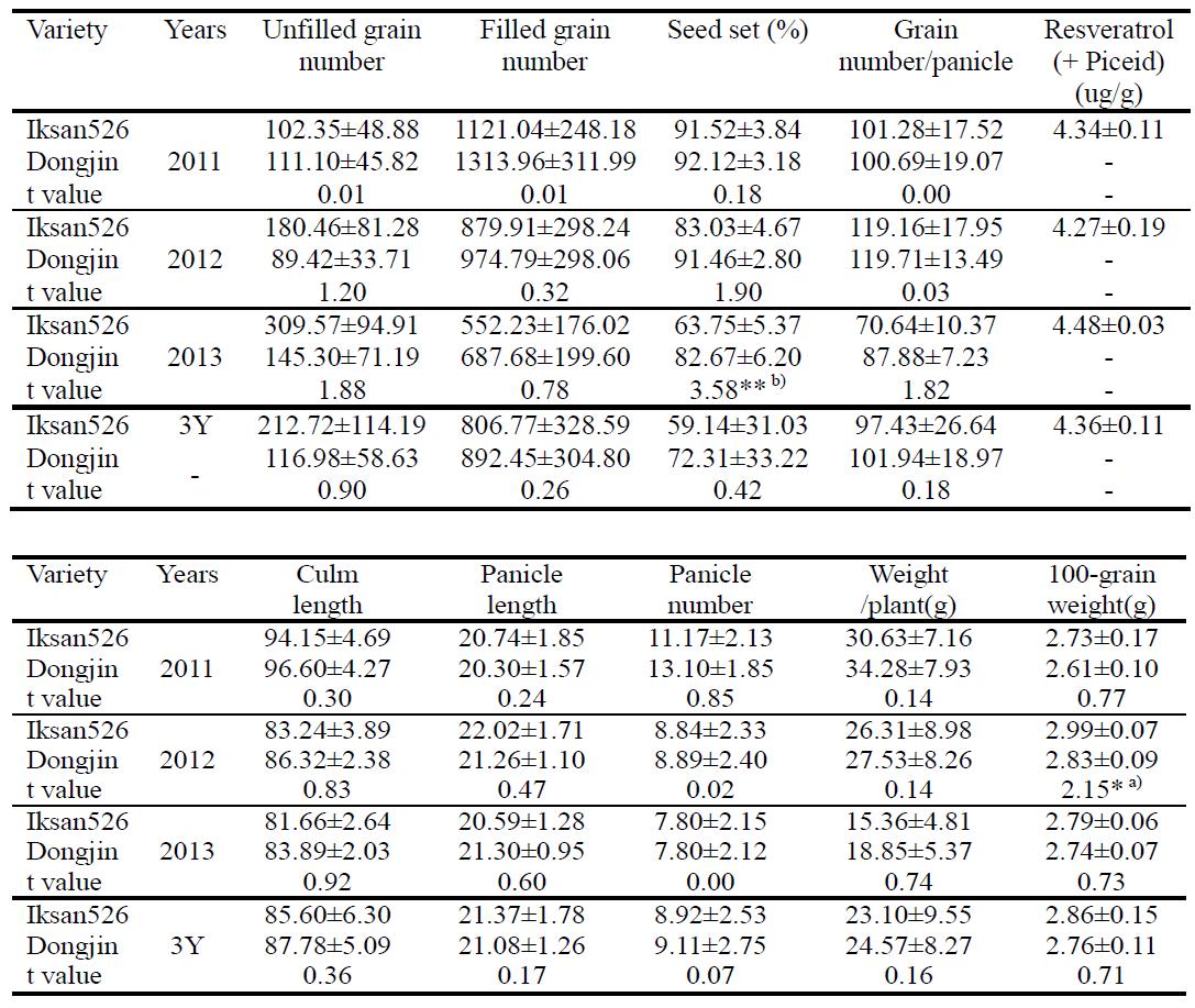 동진 및 Agb0102 (Iksan526)의 3년 동안 농업적특성 비교분석