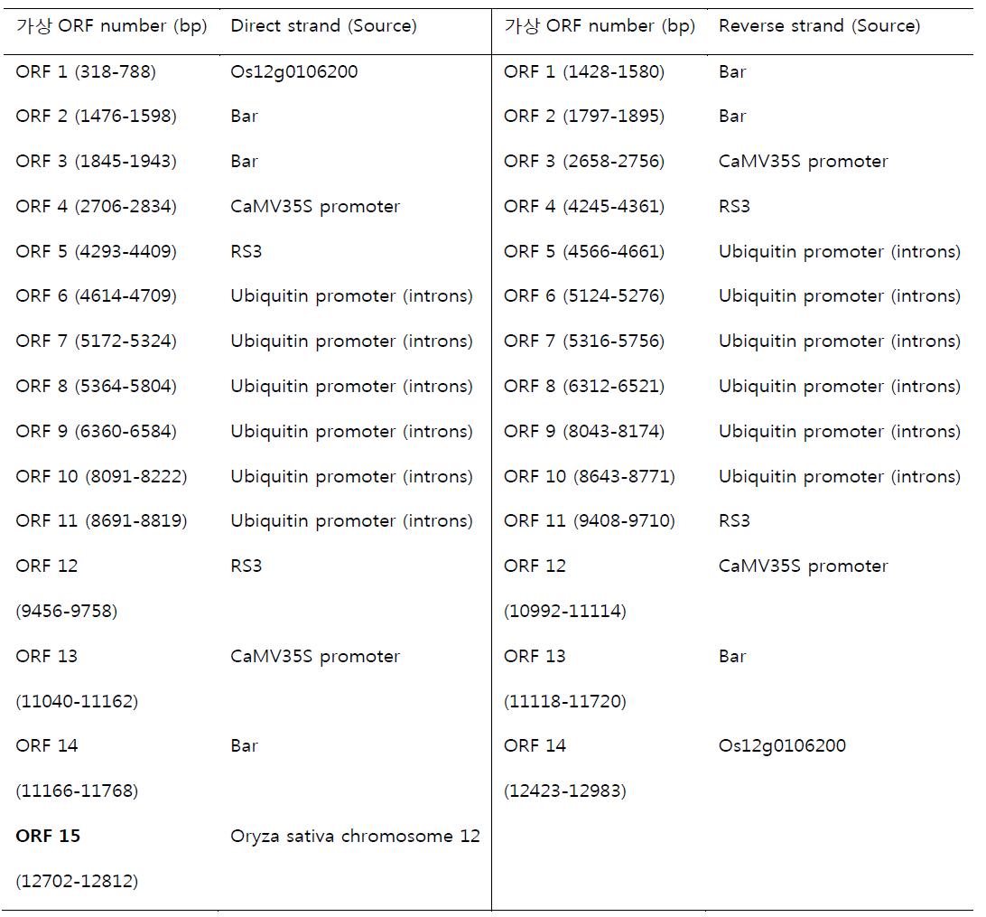 Agb0102에 삽입된 T-DNA 및 flanking sequence의 존재한 가상ORF