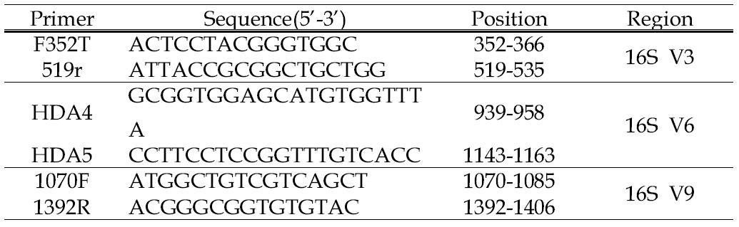 DGGE 분석에 사용된 primer 염기서열