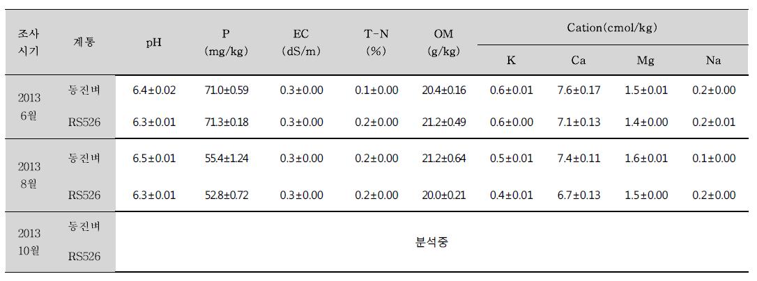 동진벼와 레스베라트롤벼 근권 토양 화학 성분 분석(’13)