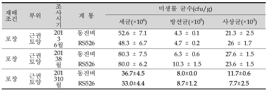 동진벼와 레스베라트롤 형질전환벼 근권토양 미생물 군집밀도 조사