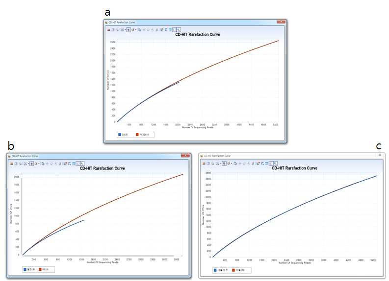 6월 근권 토양 미생물 rarefaction curve