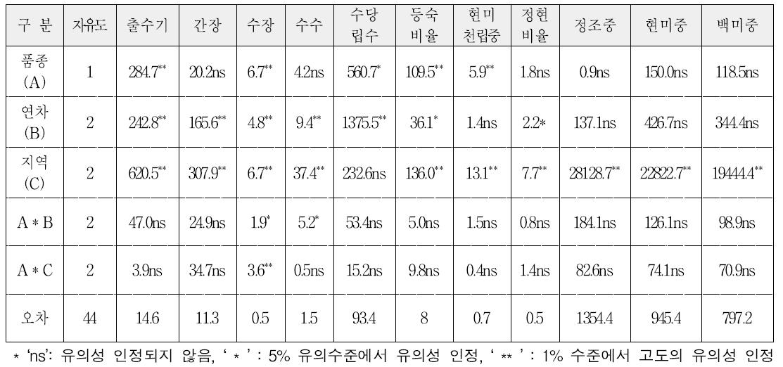 익산526호와 동진벼의 주요 농업적 특성 분산분석 결과(Means Squares)