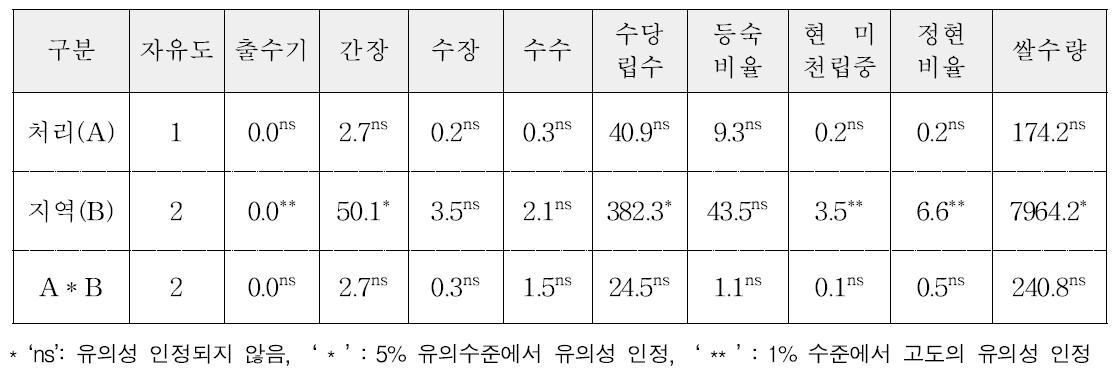 익산526호의 바스타 처리구와 무처리구의 농업적 특성 분산분석 결과(Means Squares)