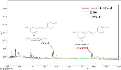 UPLC를 이용한 GM과 non-GM 벼의 레스베라트롤 분석