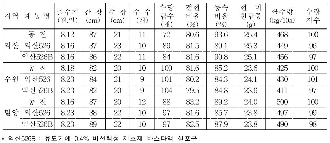 익산526호와 동진벼의 지역별 주요 생육특성 및 수량구성요소