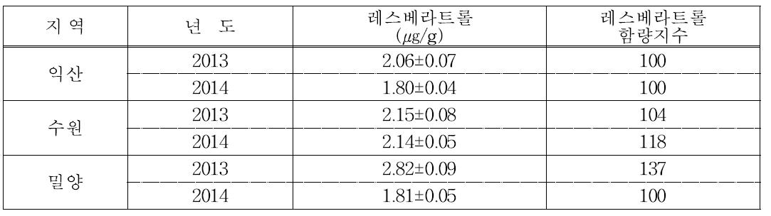 3개 지역에서 연도별 익산526호 종자(백미)의 레스베라트롤 함량 분석