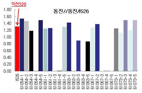 Real-time PCR을 이용한 익산526 여교배 BC2F4 계통의 유전자 발현분석