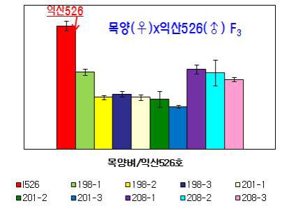 Real-time PCR을 이용한 목양벼/익산526 후대계통의 유전자 발현분석