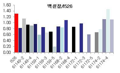 Real-time PCR을 이용한 백설찰벼/익산526호 F4 계통의 유전자 발현분석