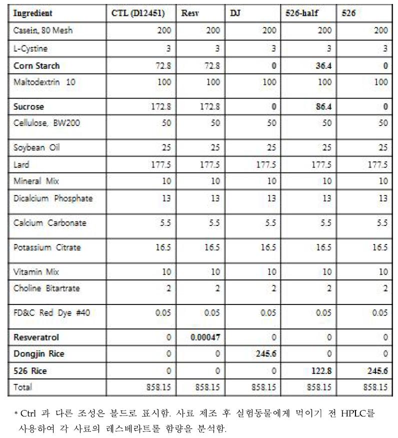 실험동물 먹이로 제작된 사료조성