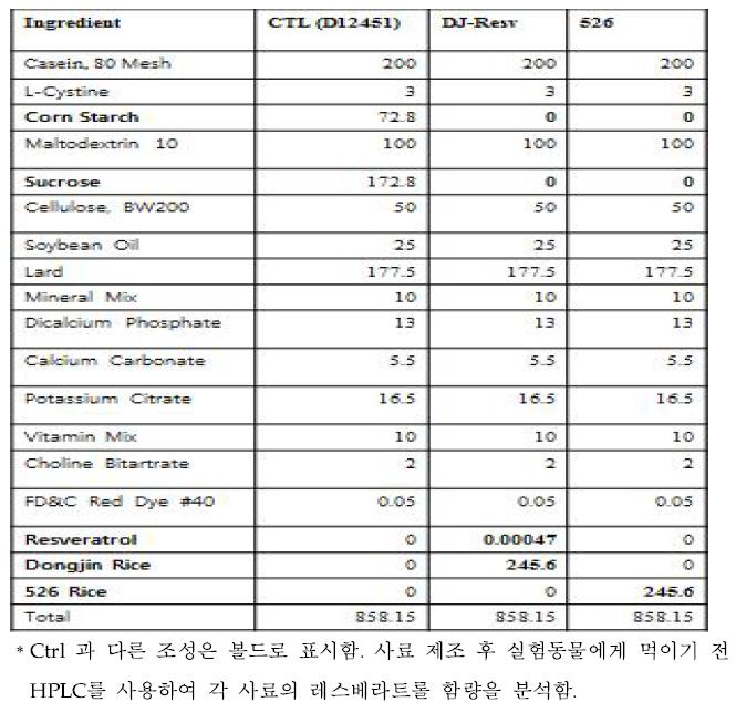 실험동물 먹이로 제작된 사료조성