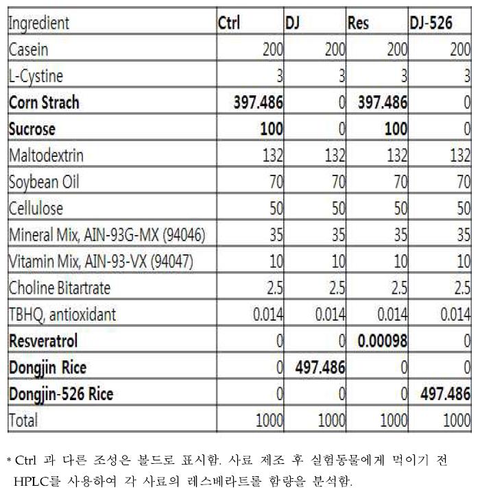 실험동물 먹이로 제작된 사료조성