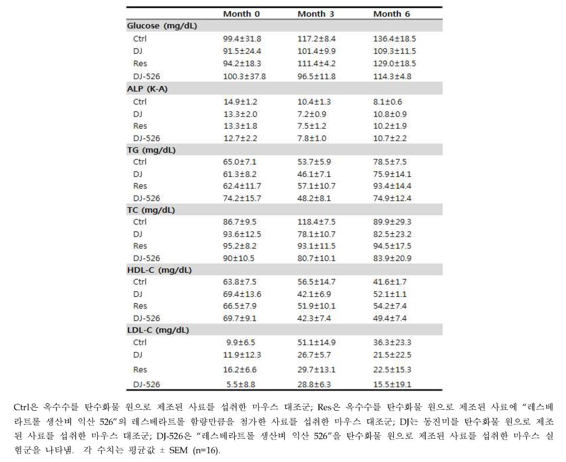 “레스베라트롤 생산벼 익산 526”의 장기복용 시 혈당과 혈중 지질대사