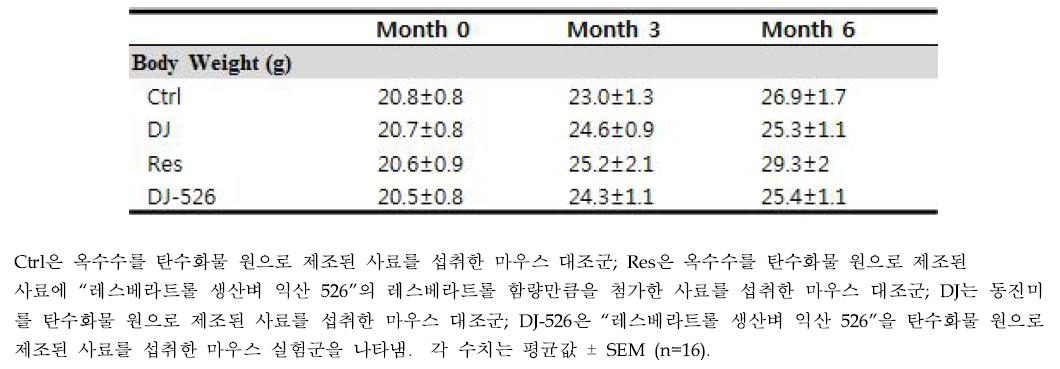 “레스베라트롤 생산벼 익산 526”의 장기복용 시 체중