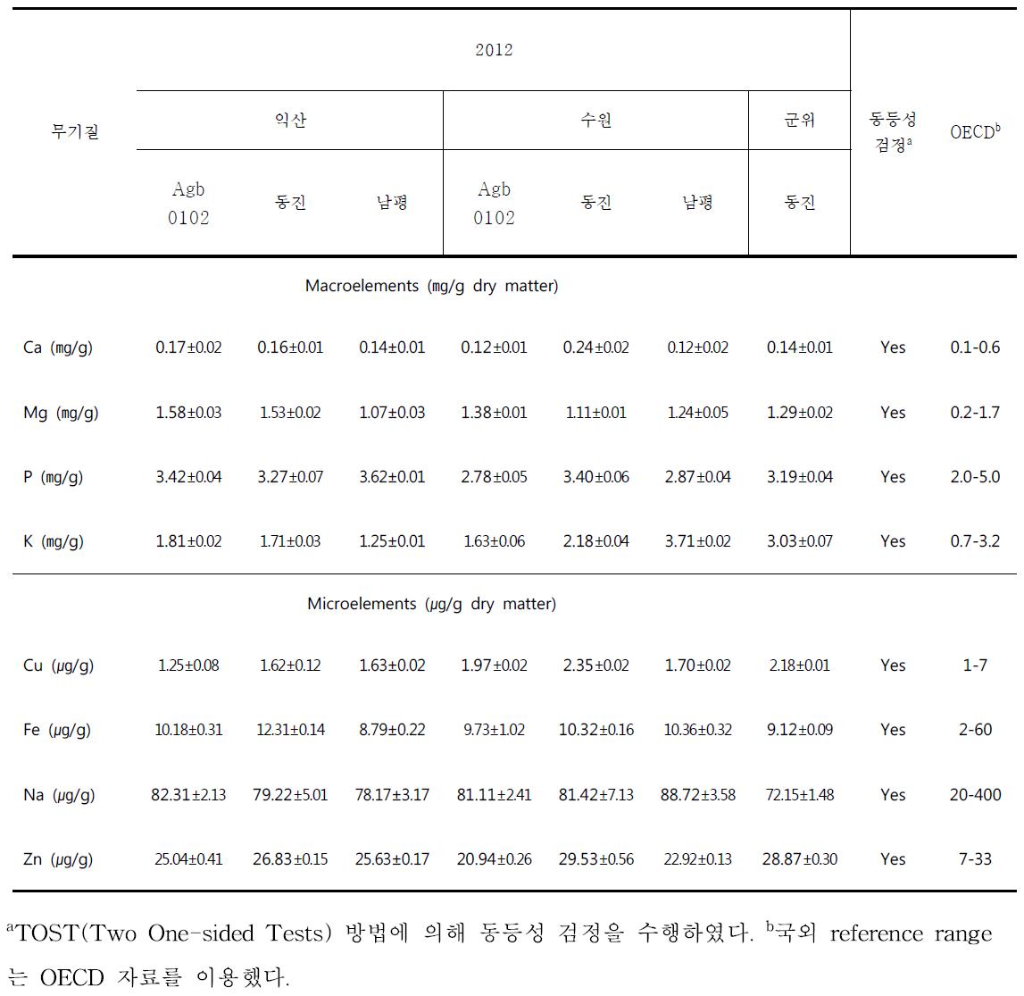 현미에서의 무기성분 분석 비교