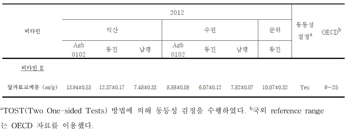 현미에서의 비타민 분석 비교