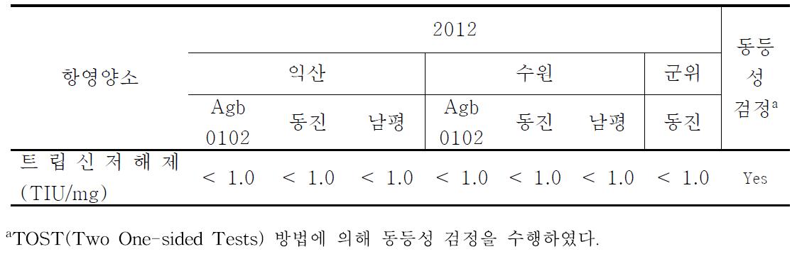 현미에서의 항영양소 분석 비교