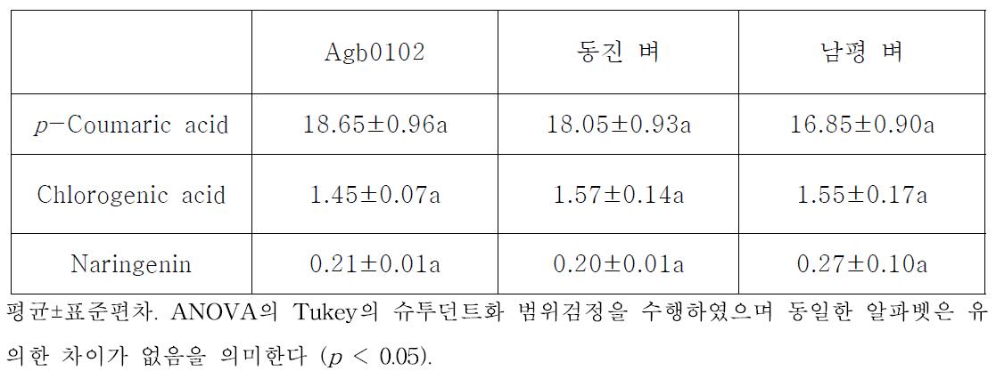 현미에서의 페놀릭 화합물 분석 비교