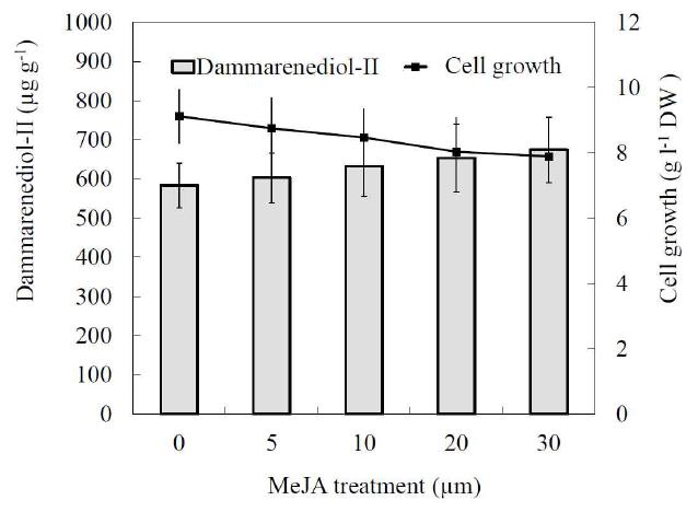 T14 라인을 세포배양 할 때 다양한 햠량의 MeJA 처리한 후 세포 성장량 (■)과 dammarenediol-II 생산량 (vertical bar). Vertical error bars는 3개의 식물체로부터 얻은 표준 편차 값과 평균치이다.