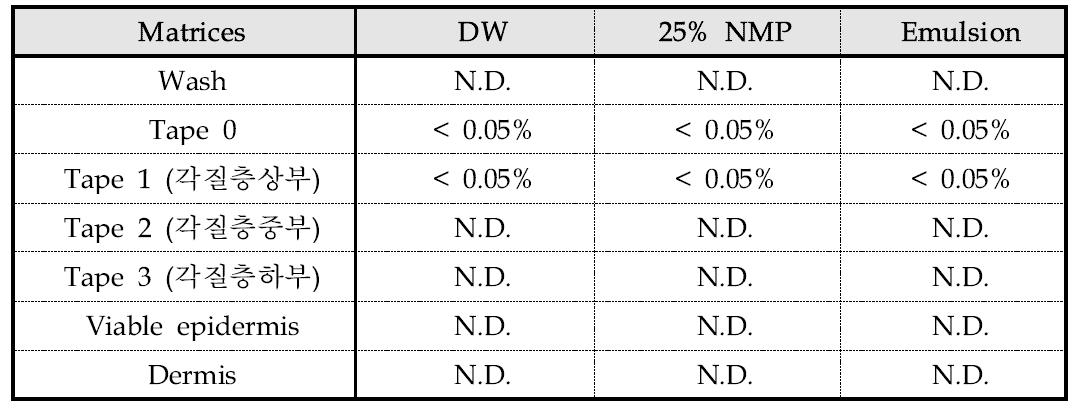 Concentrations of melittin in various matrices of skin