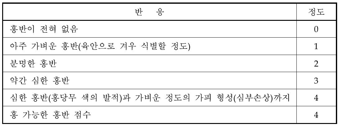 홍반과 가피의 형성