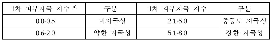 피부일차 자극표