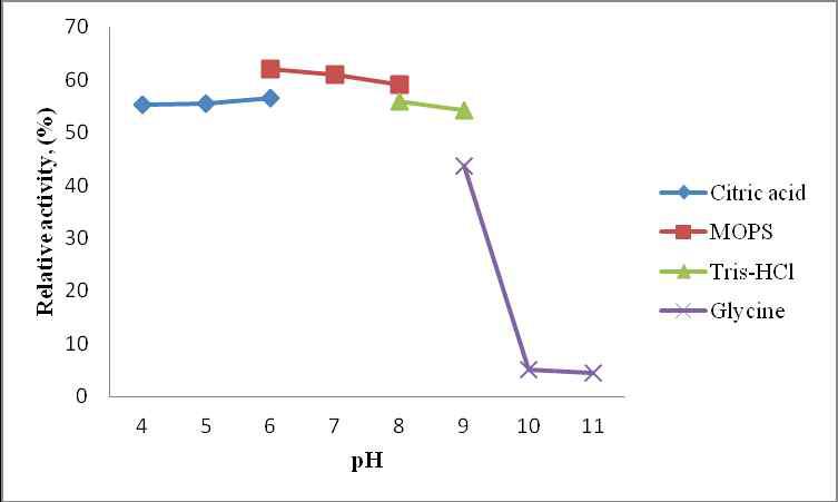 Effect of pH on agarase activity.