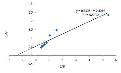 Lineweaver-Burk double reciprocal plot/kinetics study on agarase activity.