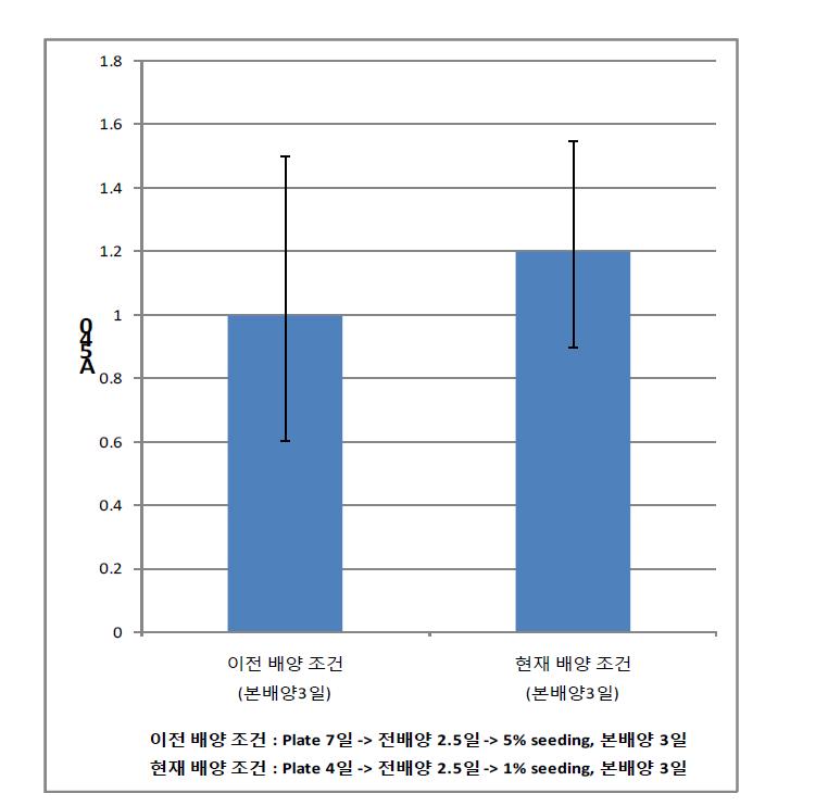 DagA 균주 배양 조건에 따른 agarase 효소 활성 비교