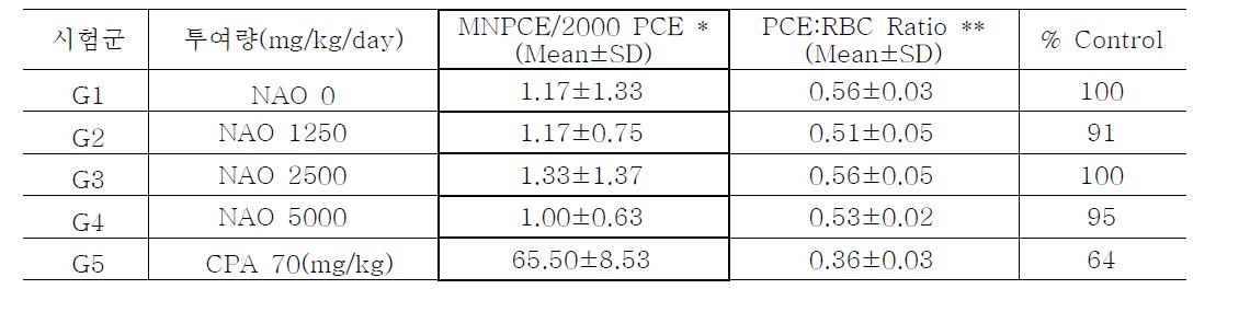 NAO의 수컷 ICR 마우스 골수세포를 이용한 경구투여 소핵시험 결과 및 PCE:RBC 비율