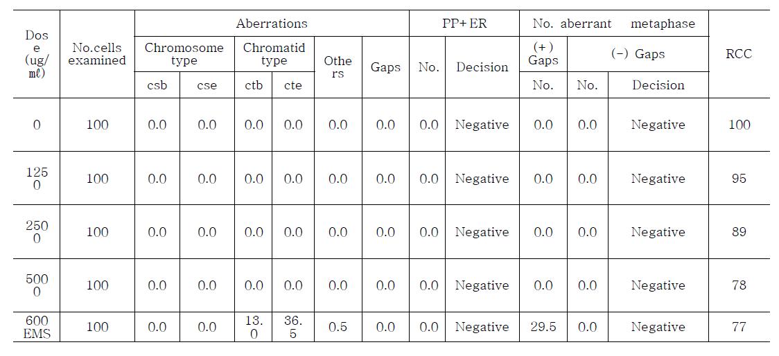 NAO의 배양 CHL 세포를 이용한 염색체이상시험 결과
