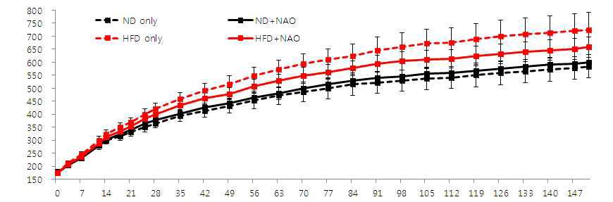 22주간 NAO와 고지방사료로 식이한 SD-rat의 군별 체중변화
