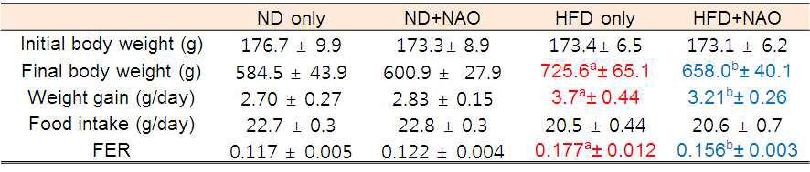 22주간 NAO와 고지방사료로 식이한 SD-rat의 체중 및 식이효율