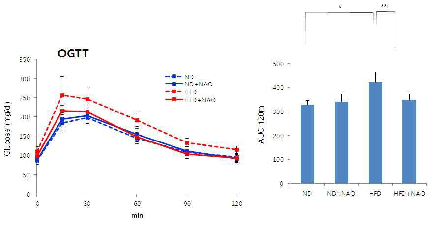 19주간 NAO와 고지방사료로 식이한 SD-rat의 경구당부하검사